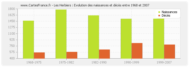 Les Herbiers : Evolution des naissances et décès entre 1968 et 2007